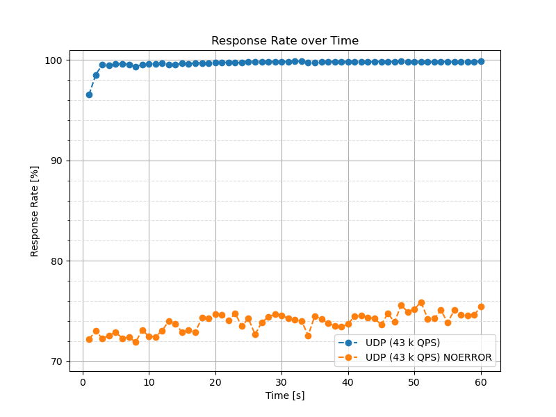UDP response rate