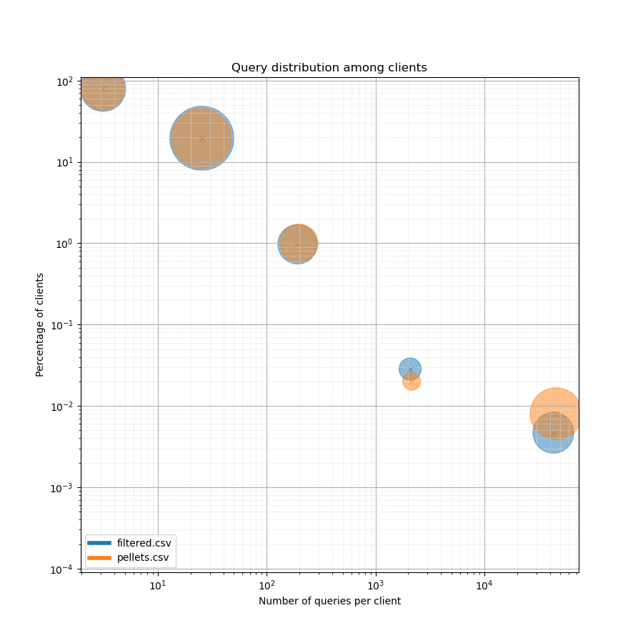 Client distribution chart