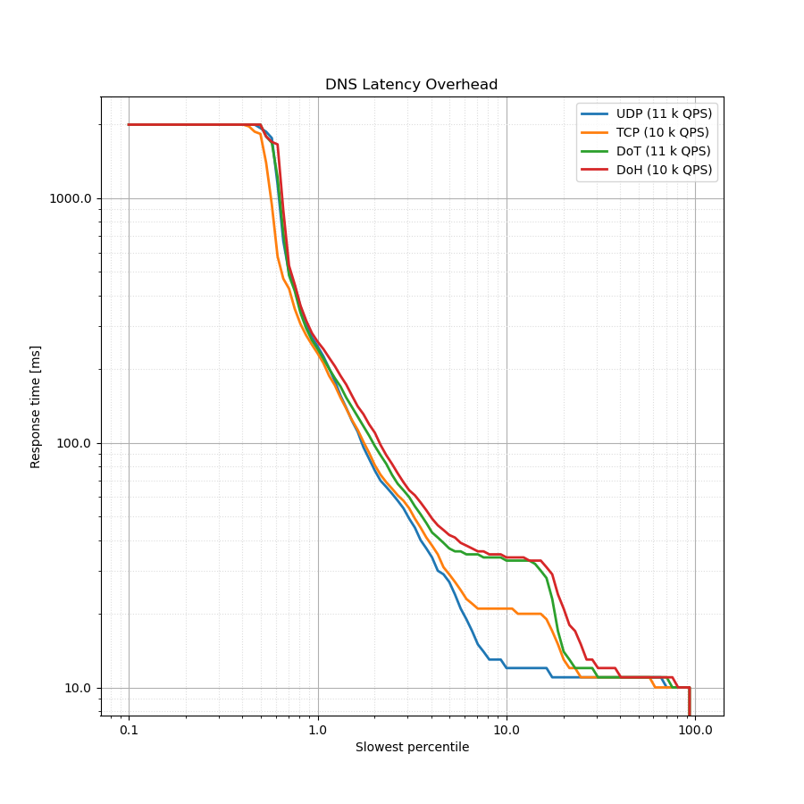 latency overhead